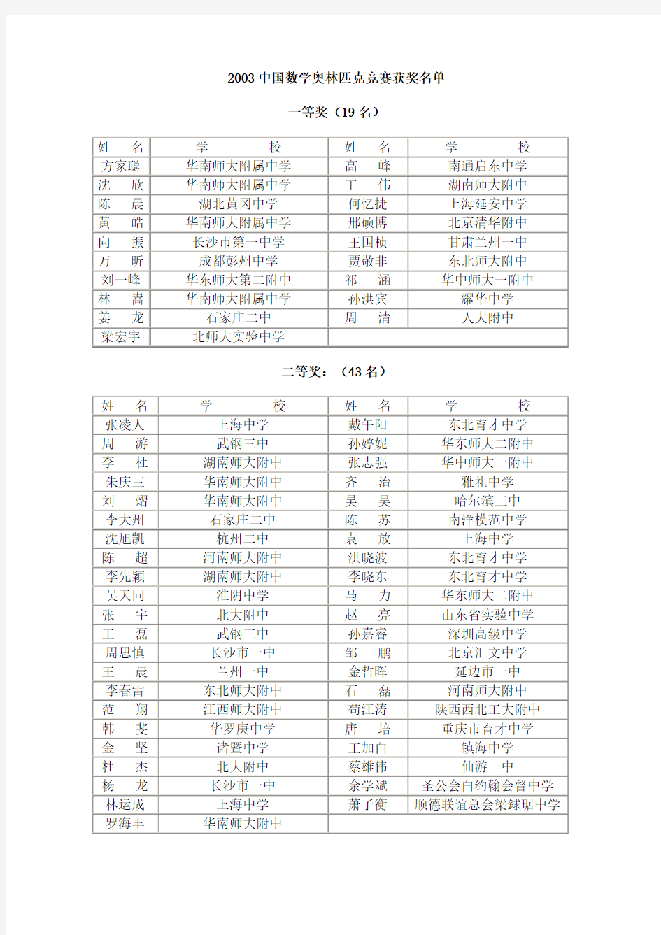 2003中国数学奥林匹克竞赛获奖名单  xiaoxiaotong.doc