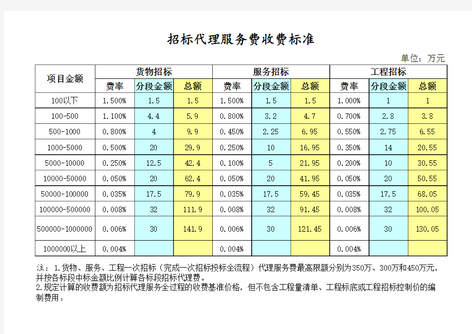 招标代理服务费收费标准表(最新)