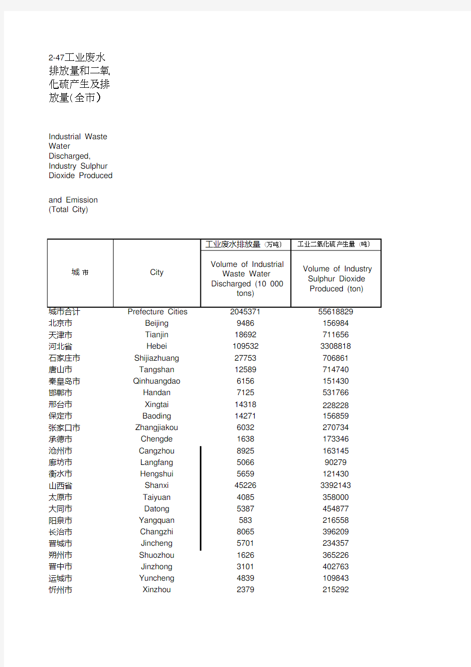 2-47工业废水排放量和二氧化硫产生及排放量(全市)