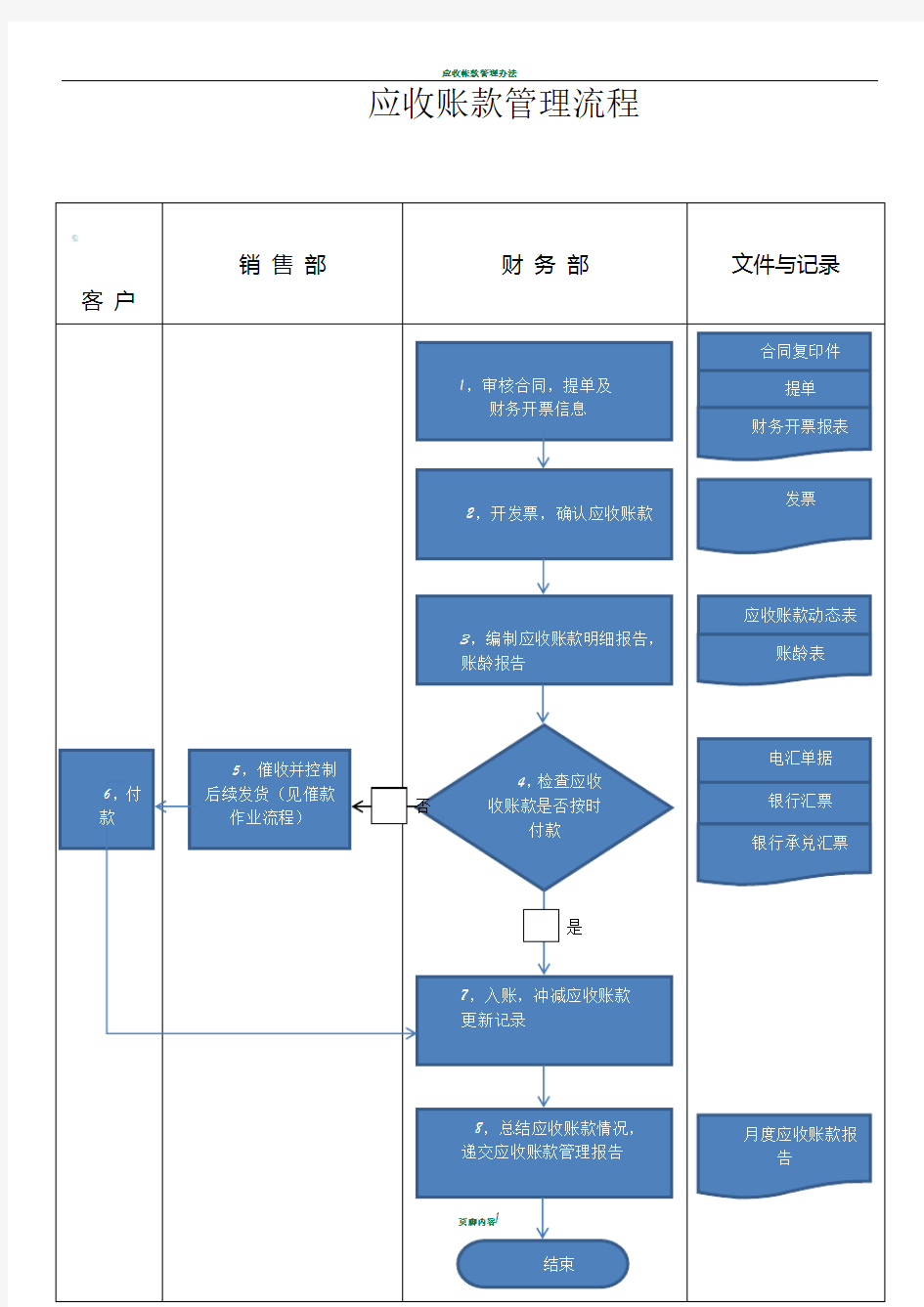 应收账款管理流程