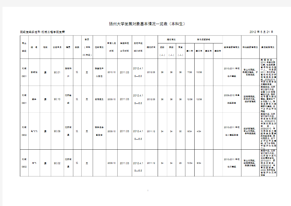 扬州大学发展对象基本情况一览表本科生