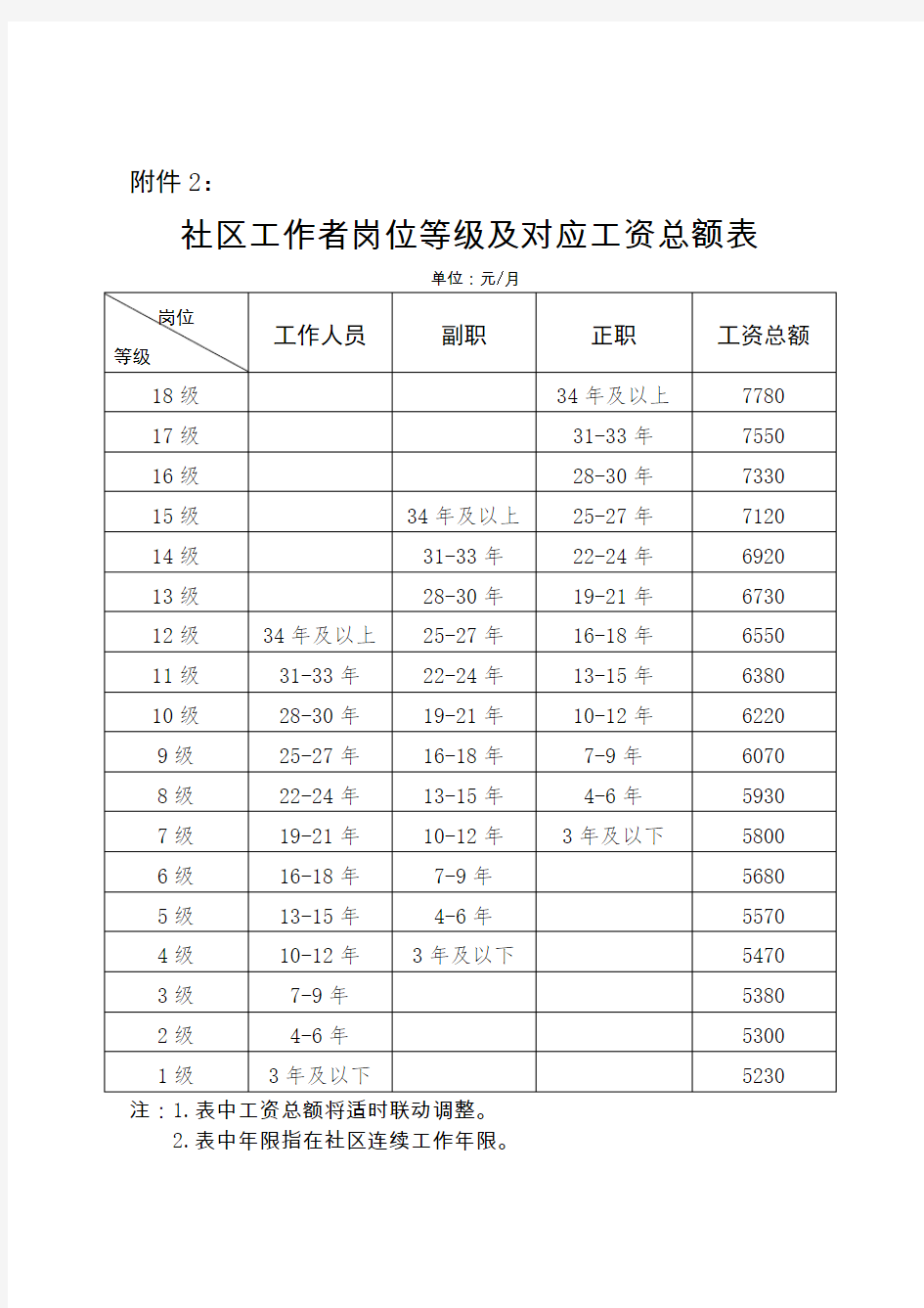 社区工作者岗位等级及对应工资总额表