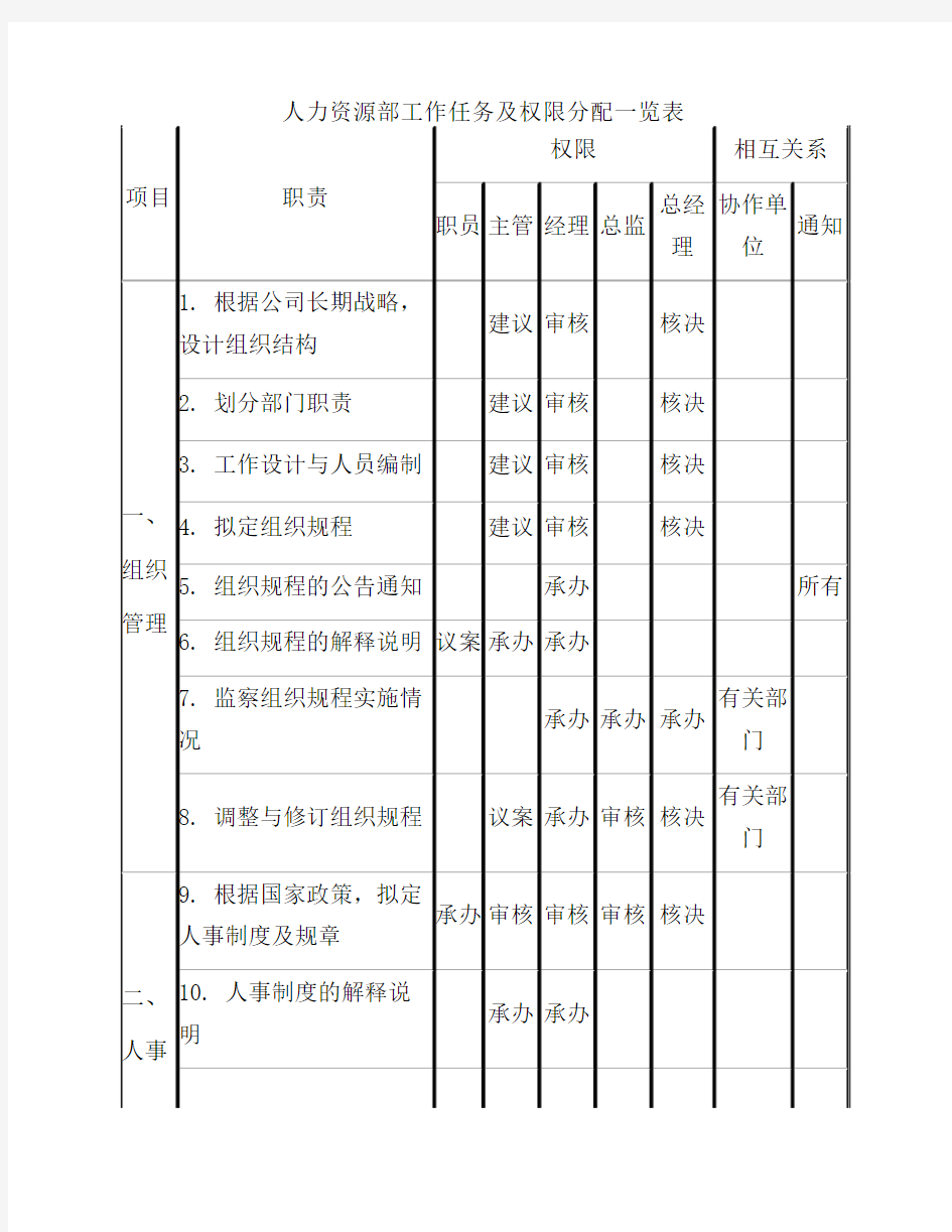 人力资源部工作任务及权限分配一览表