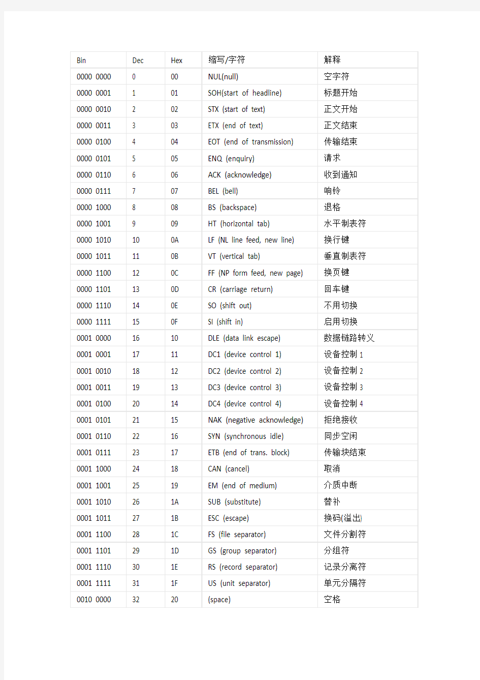 美国信息交换标准代码表