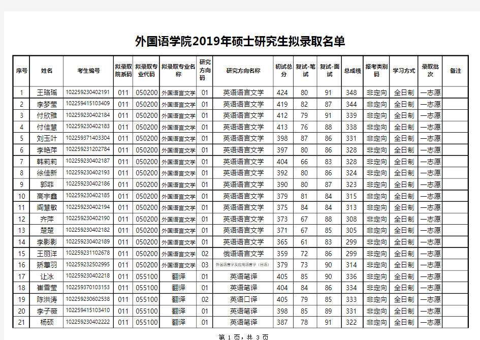 东北林业大学外国语学院2019年硕士研究生拟录取名单(不含推免生)