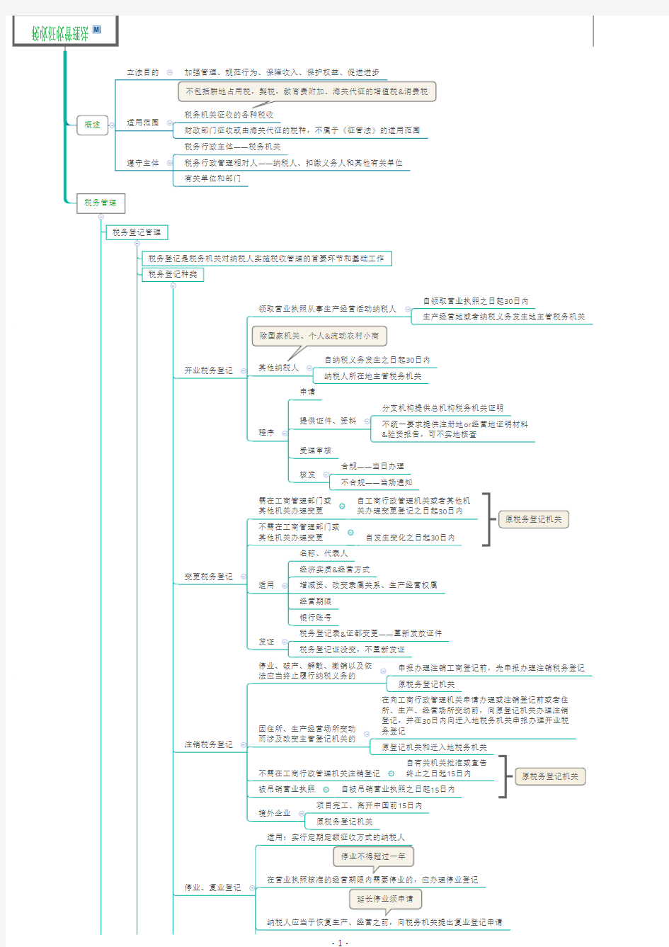 CPA-税法-思维导图-13 税收征收管理法