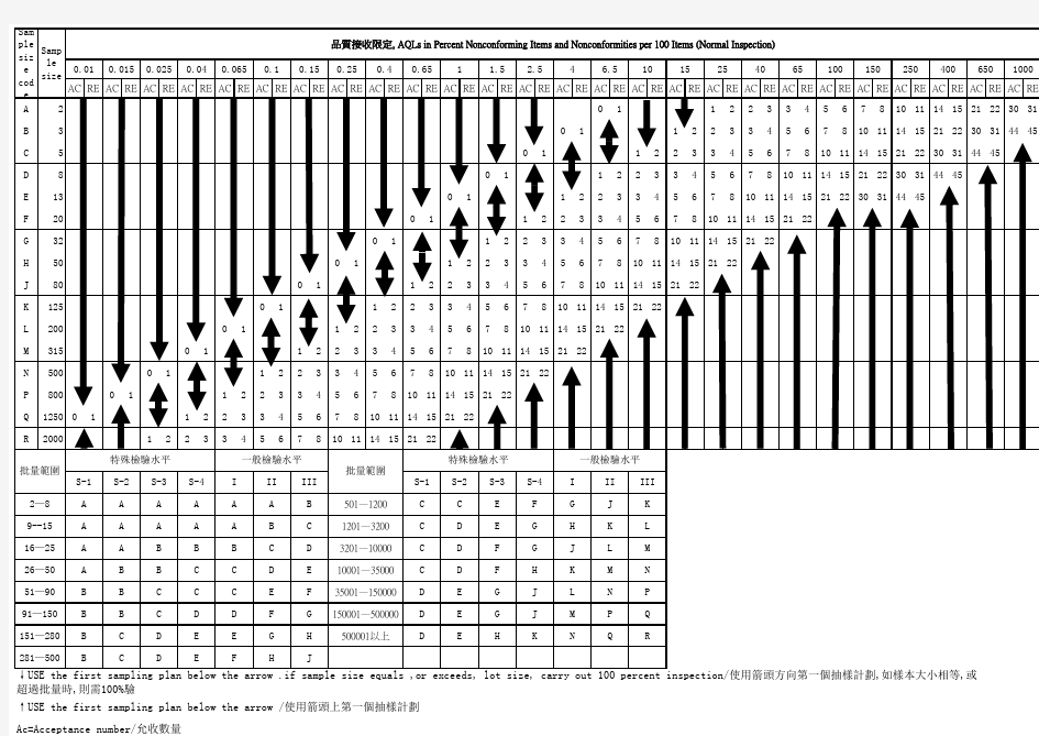 AQL 抽样标准表格