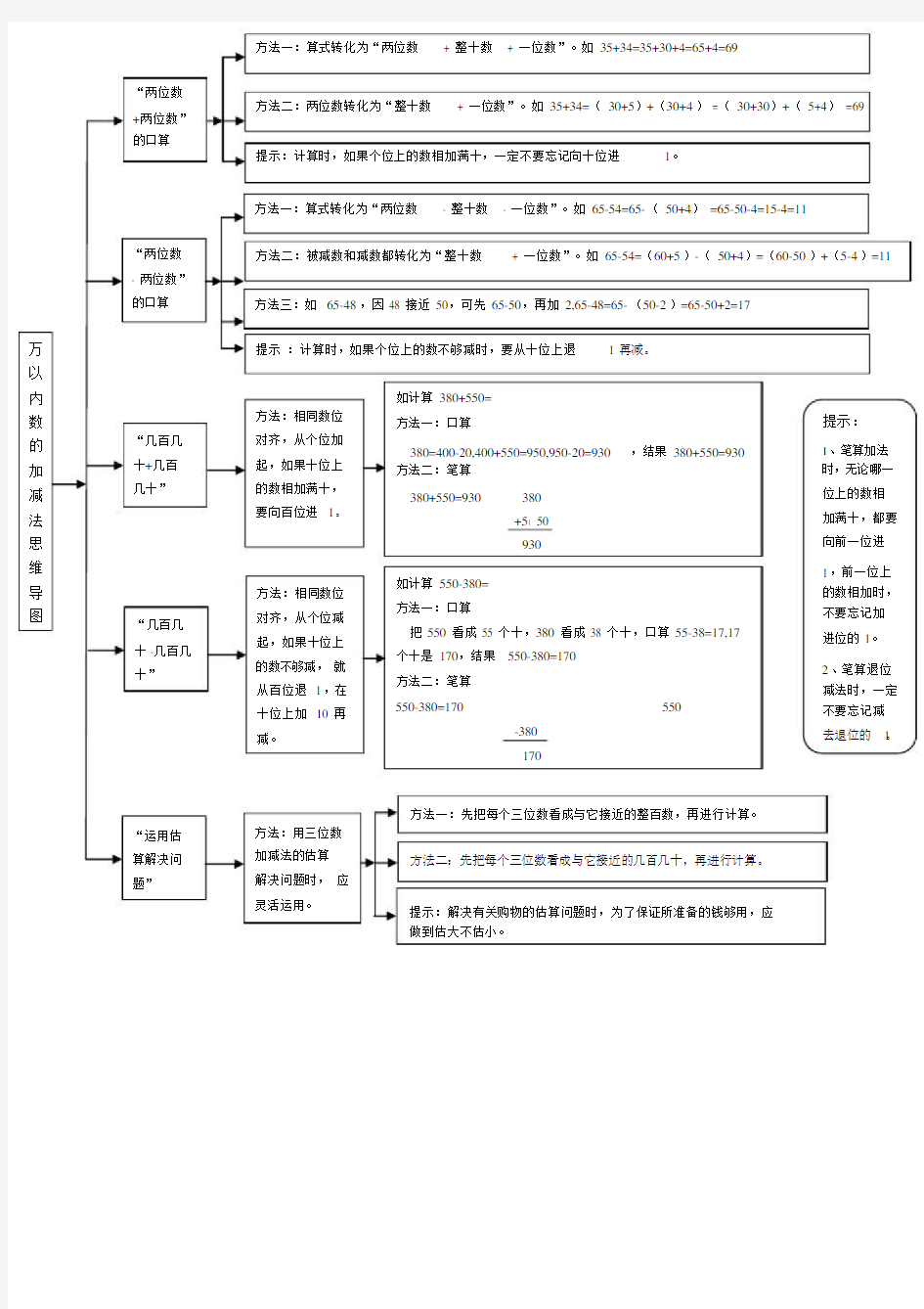 万以内数的加减法思维导图