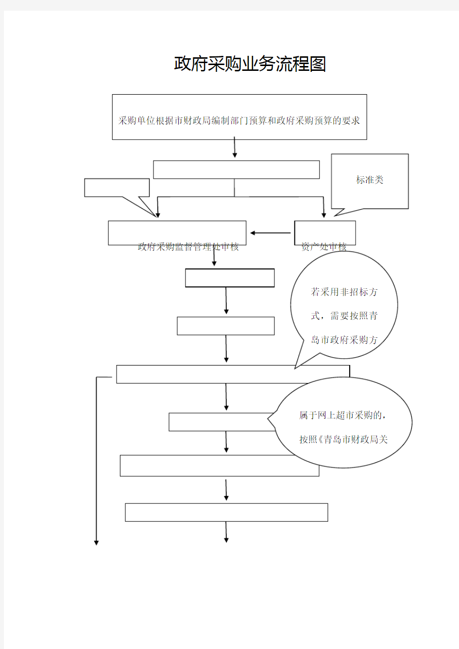 政府采购流程图采购人