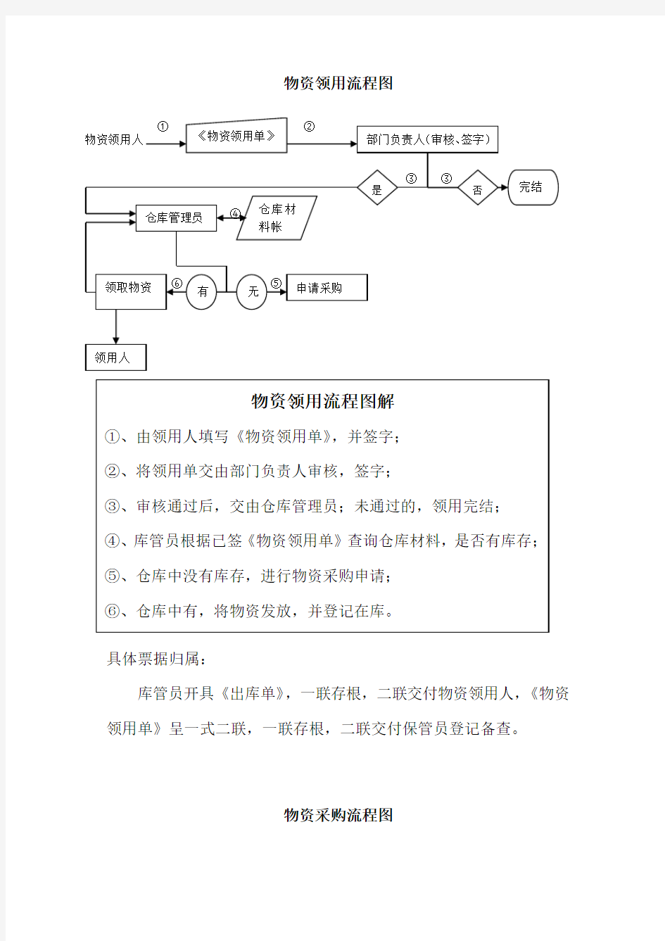 物资采购、领取流程图