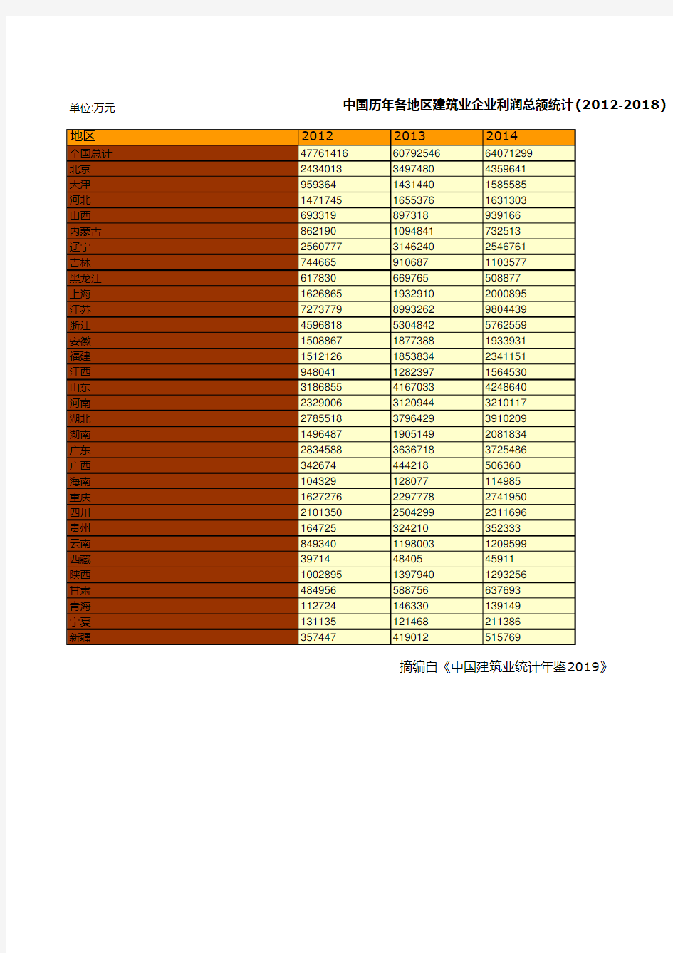 中国建筑统计年鉴2019：历年各地区建筑业企业利润总额统计(2012-2018)