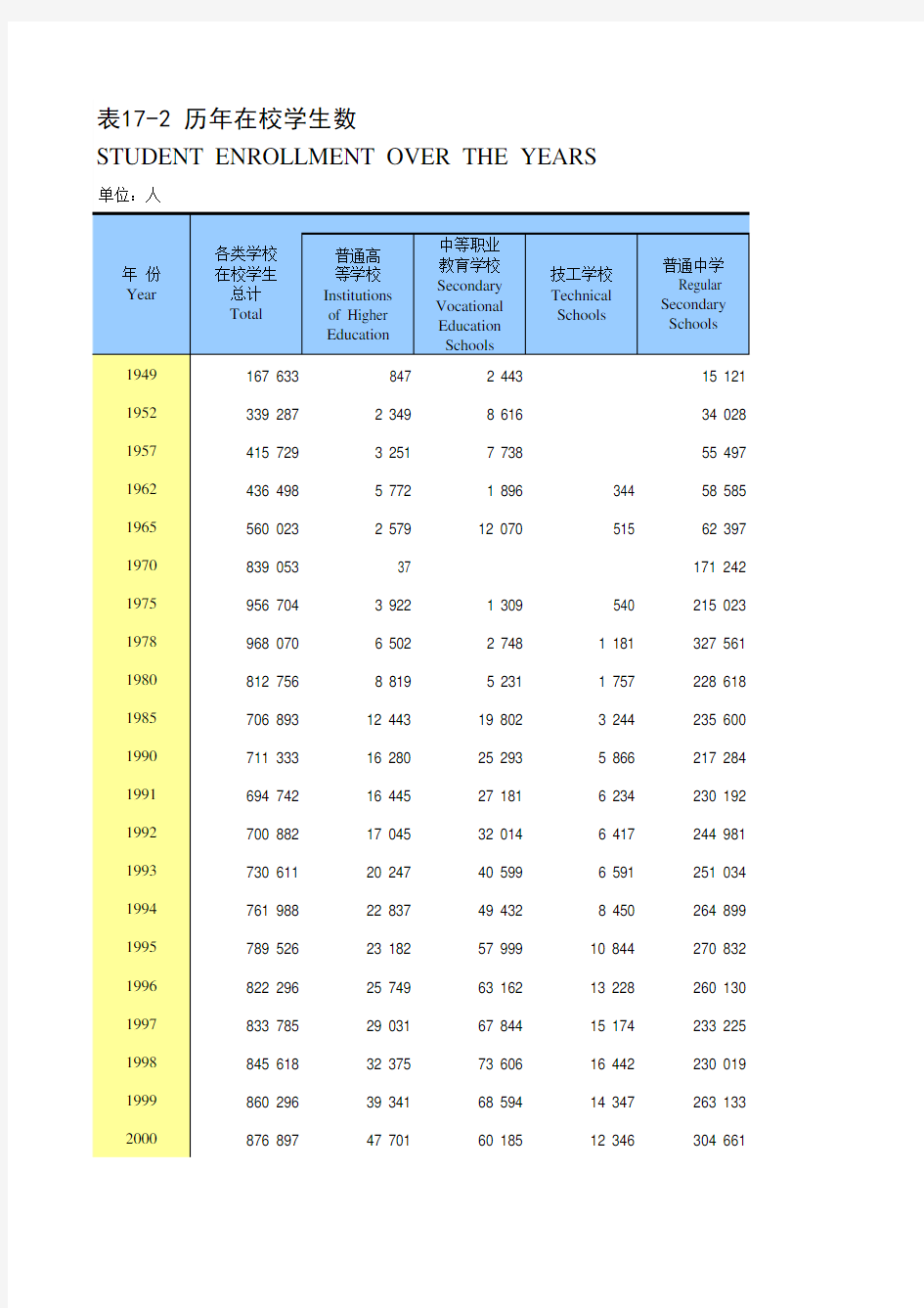 江苏省苏州市统计年鉴社会经济发展指标数据：17-2 历年在校学生数(1949-2018)