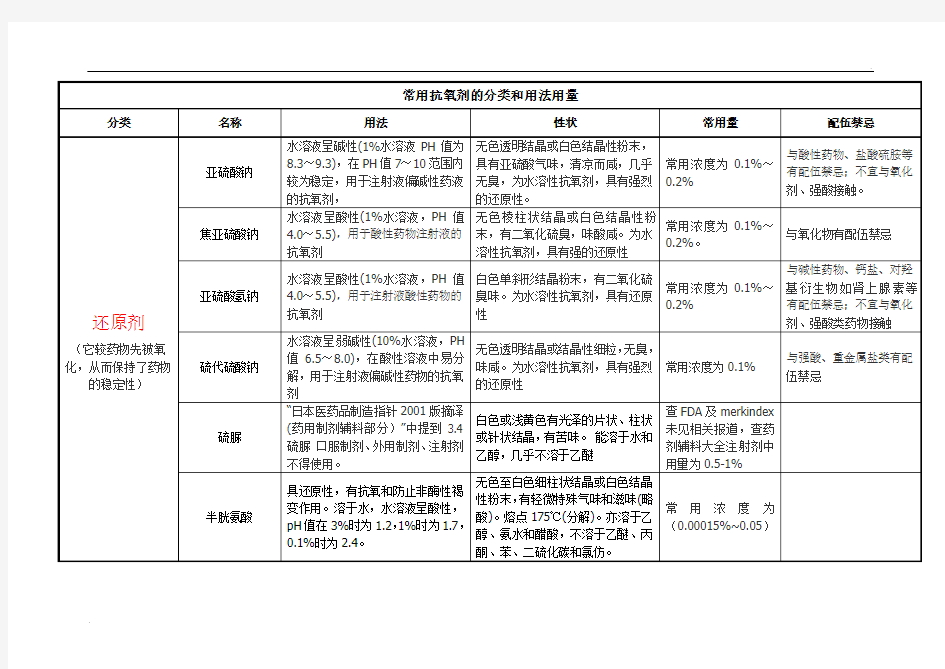 常用抗氧剂的分类和用法用量(整理)