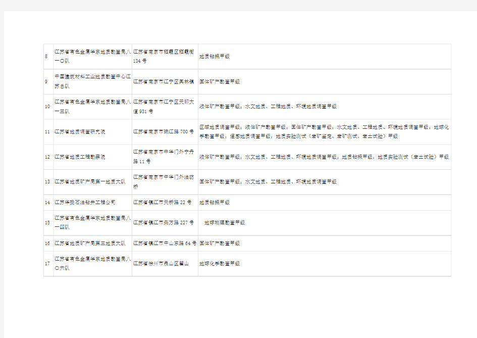 江苏省甲级地质勘探单位详表(24家)