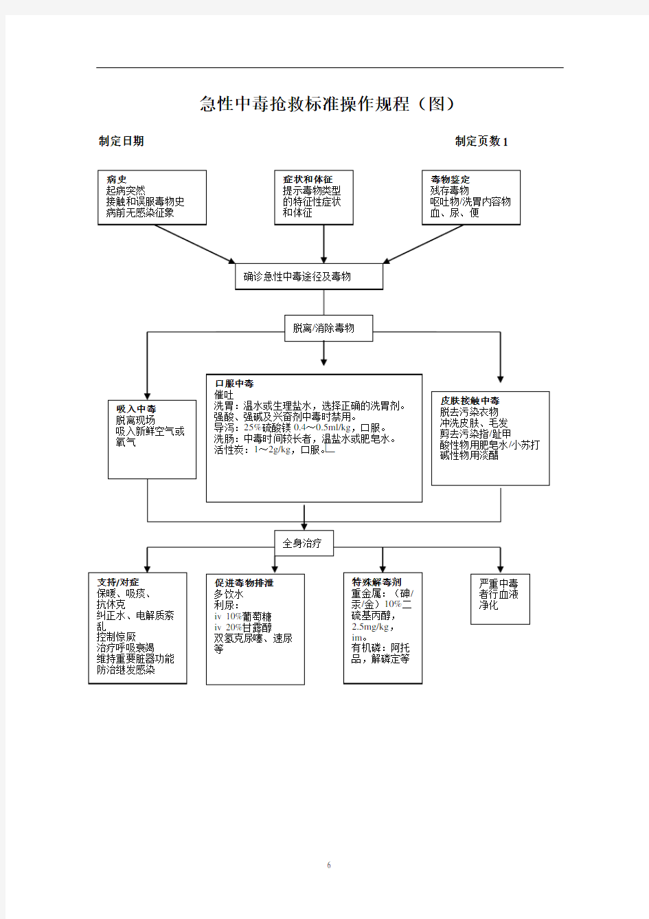 急性中毒抢救标准操作规程(图)