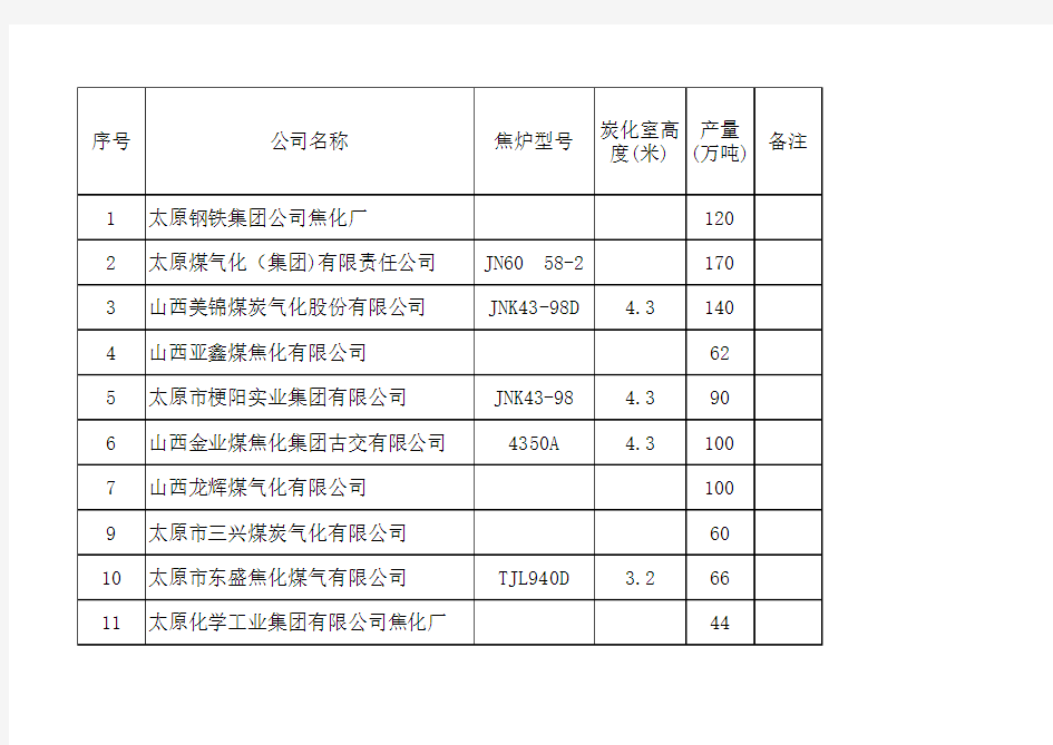 山西省焦化企业名单