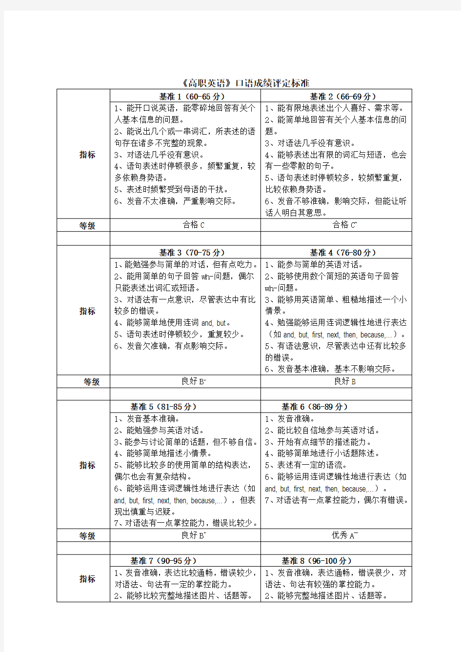 高职英语口语测试标准