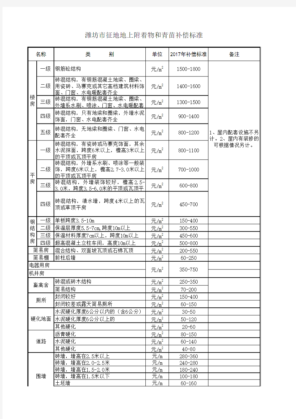 潍坊市2017年征地地上附着物和青苗补偿标准