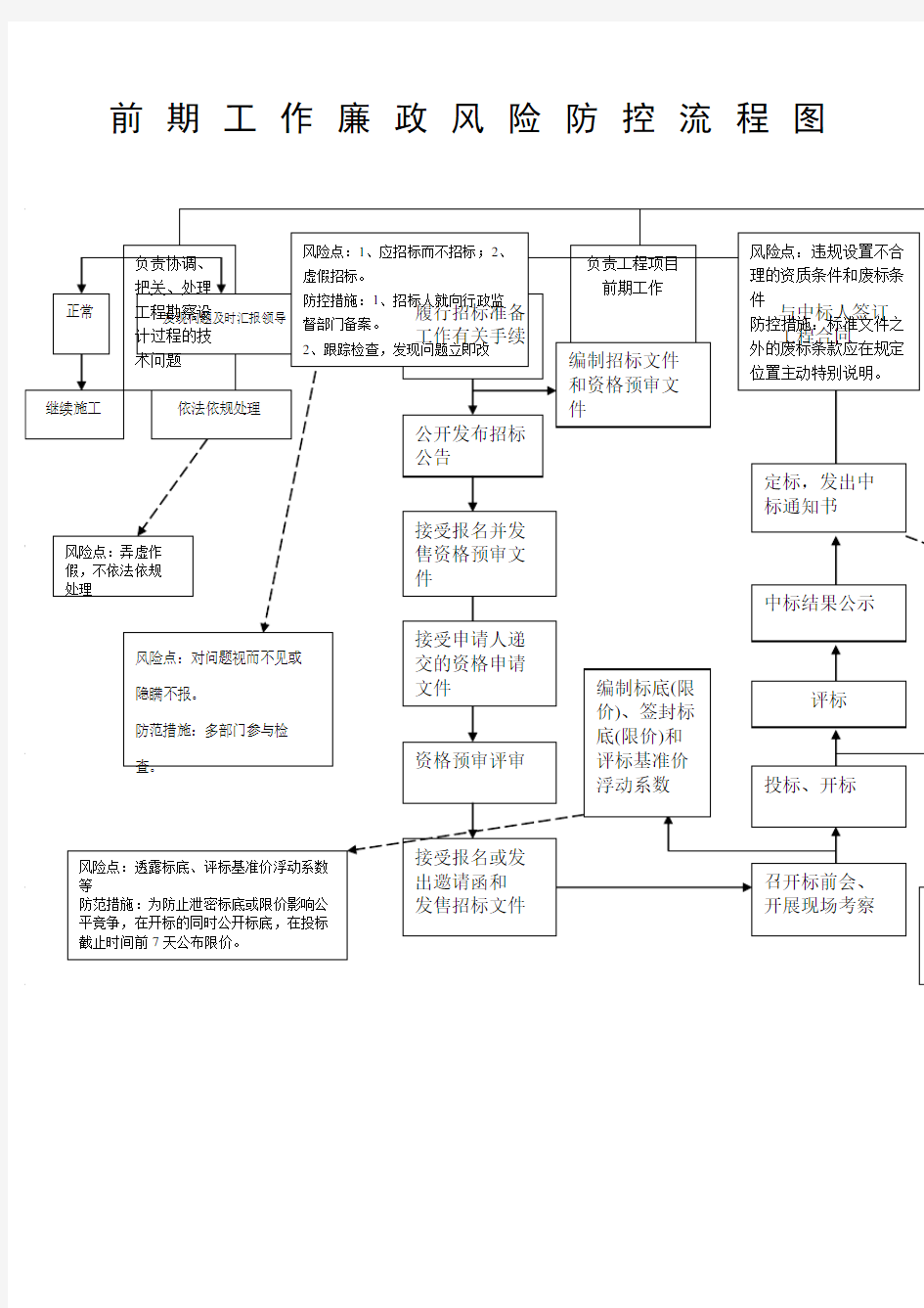 工程前期工作廉政风险防控流程图