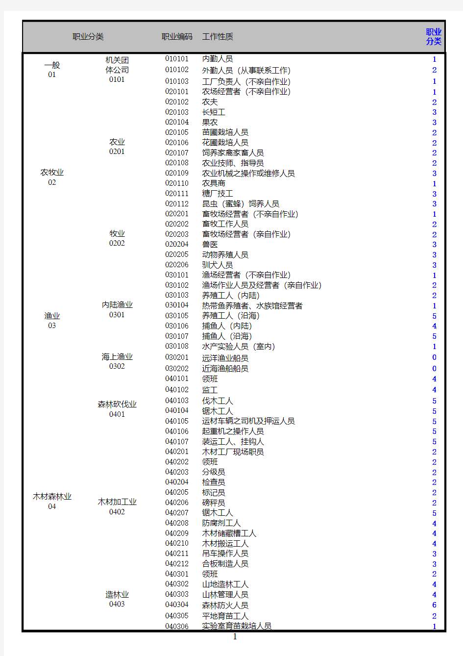 职业分类职业编码工作性质分类