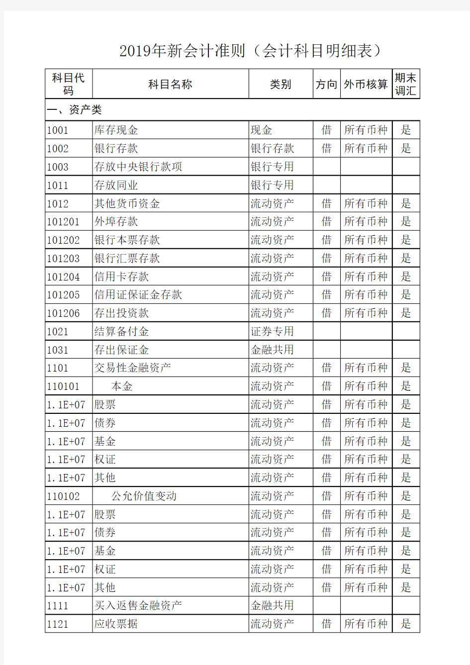 2019年新会计准则下的会计科目明细表 (最新整理版)