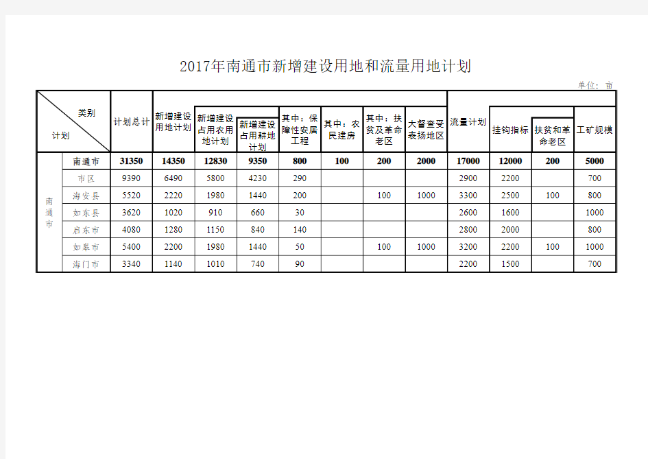 新增建设用地计划