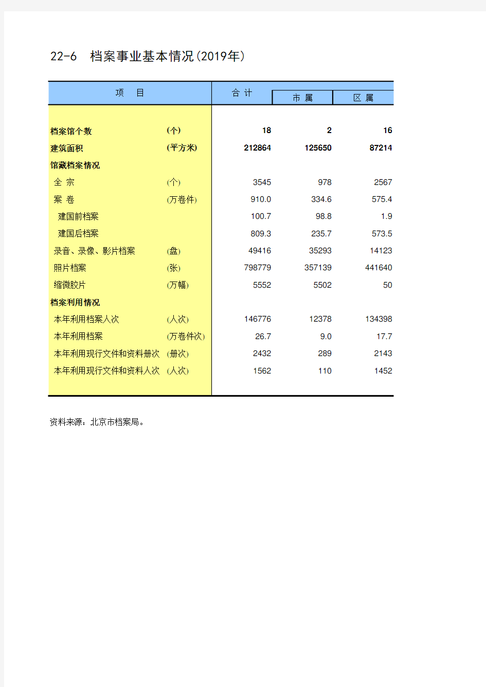 北京统计年鉴2020各区社会经济发展指标：档案事业基本情况(2019年)
