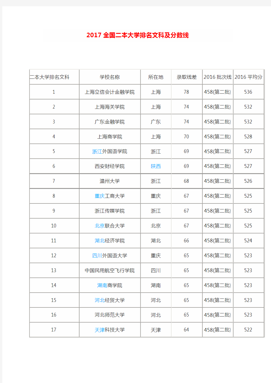 2017全国二本大学排名文科及分数线