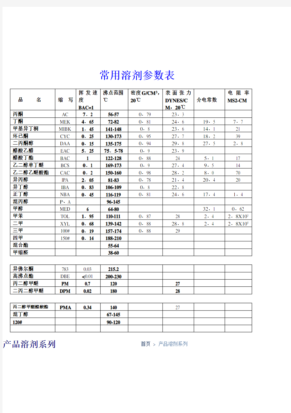 常用溶剂参数表