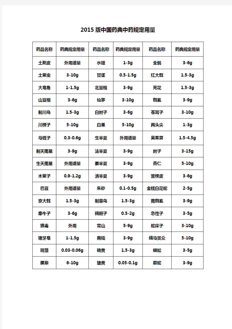 2015版《中国药典》规定中药饮片用量