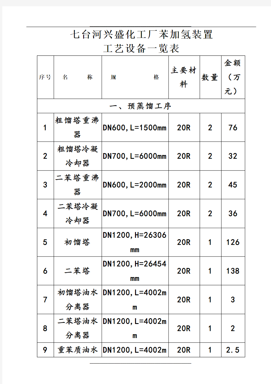 七台河兴盛化工厂工艺设备一览表