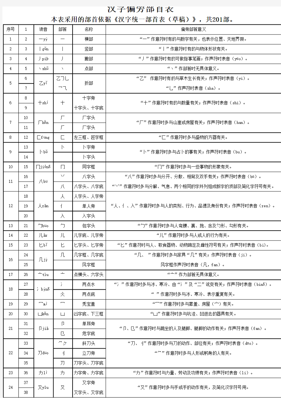 汉字偏旁部首表