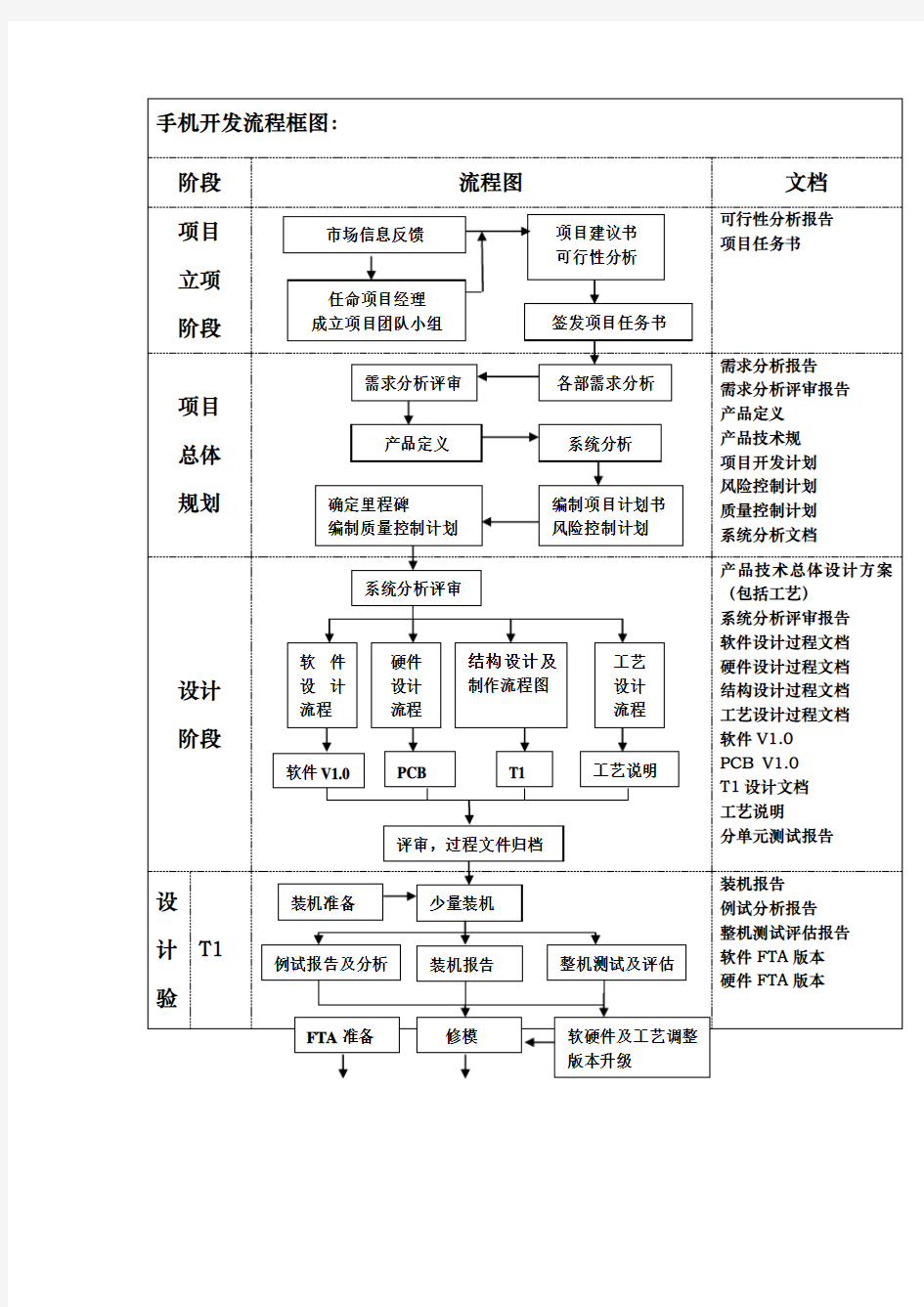 手机开发流程框架图