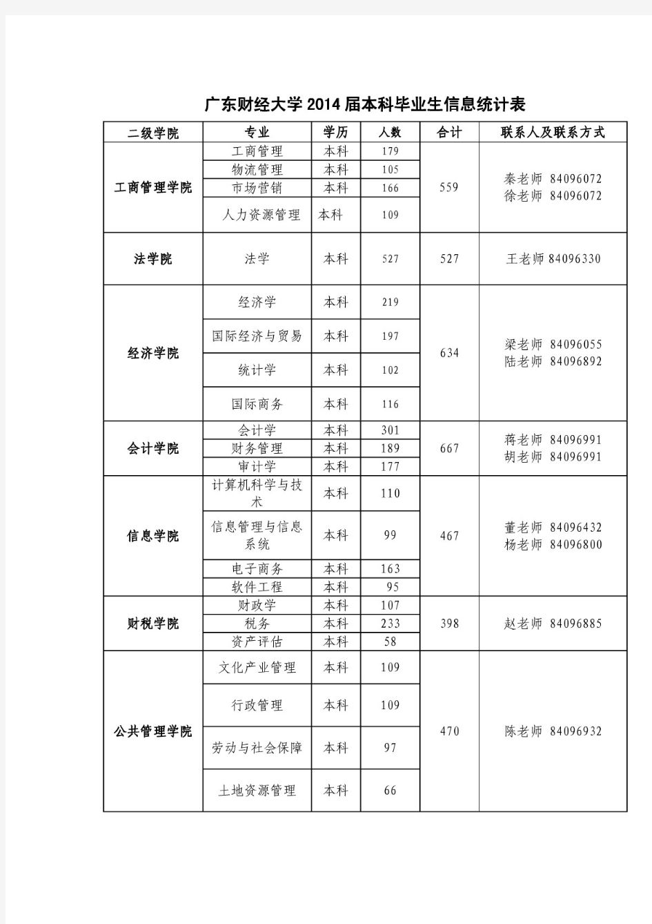 广东财经大学2014届本科毕业生信息统计表