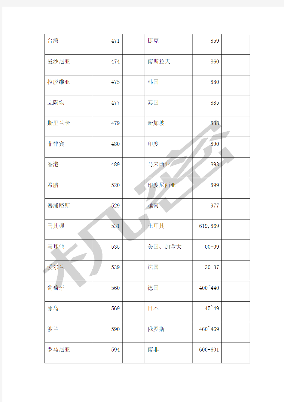 各国条形码开头的数字