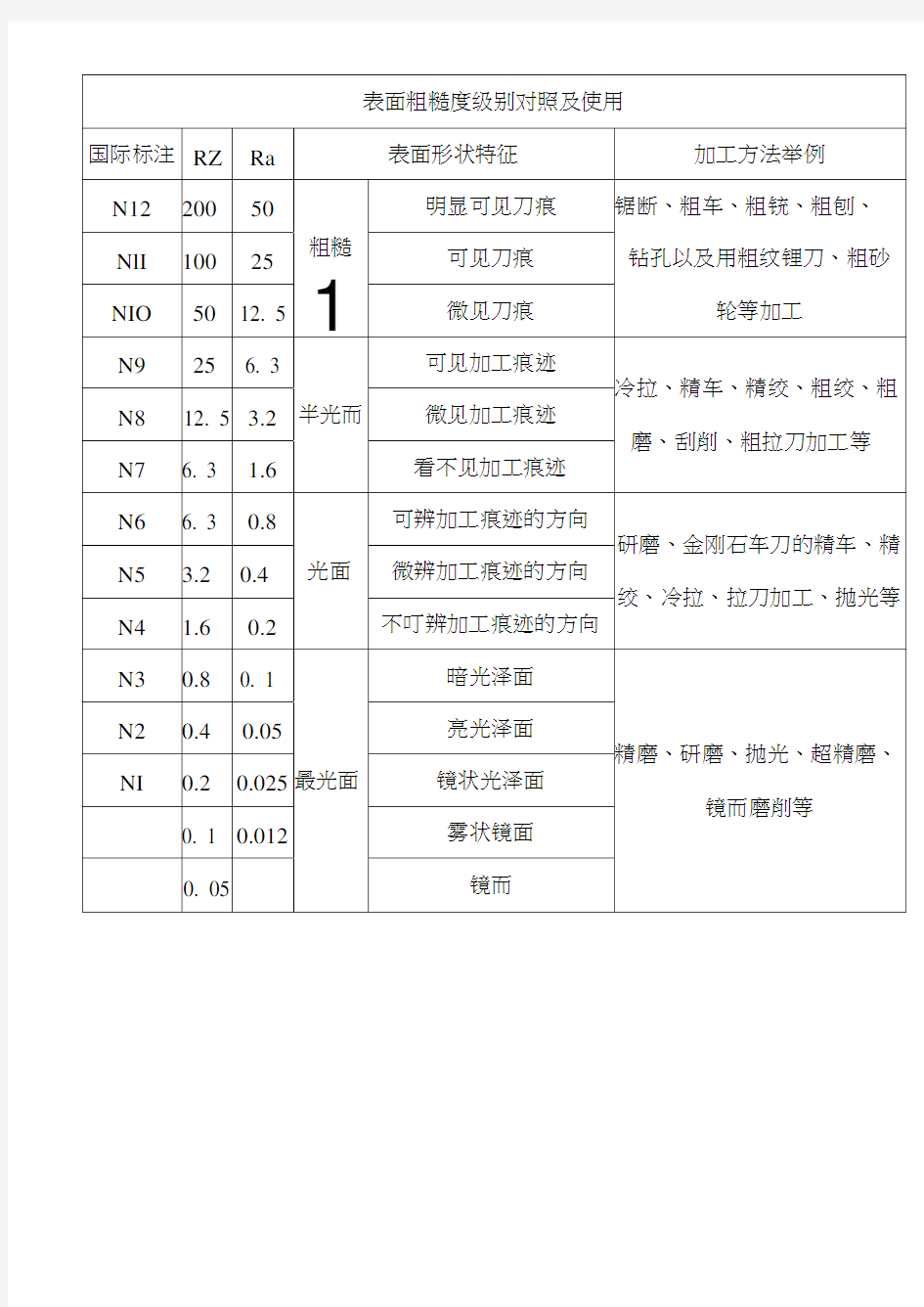 表面粗糙度等级对照表