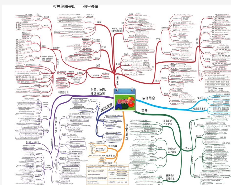 初中英语考点思维导图