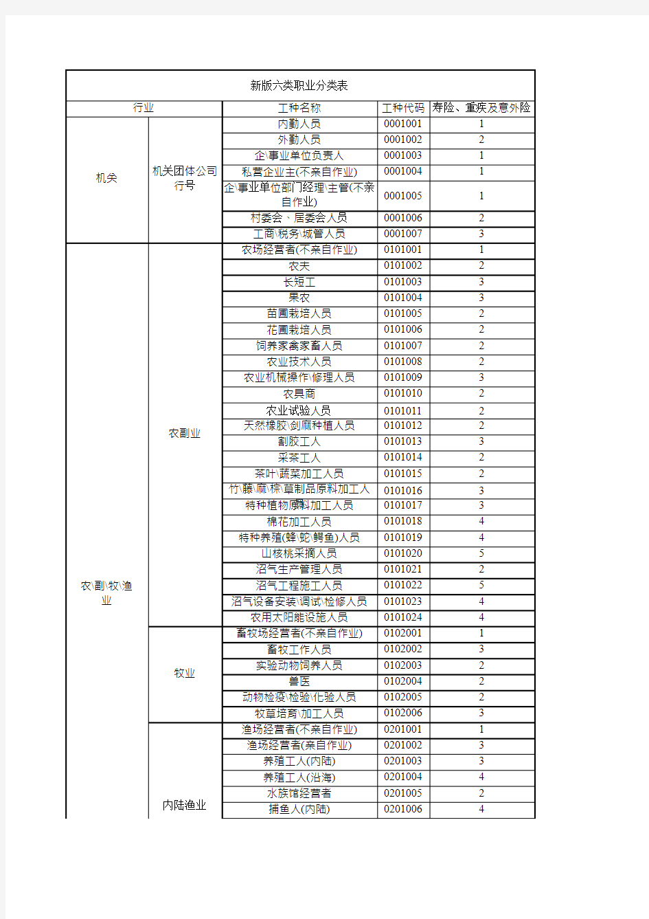 新版六类职业分类表