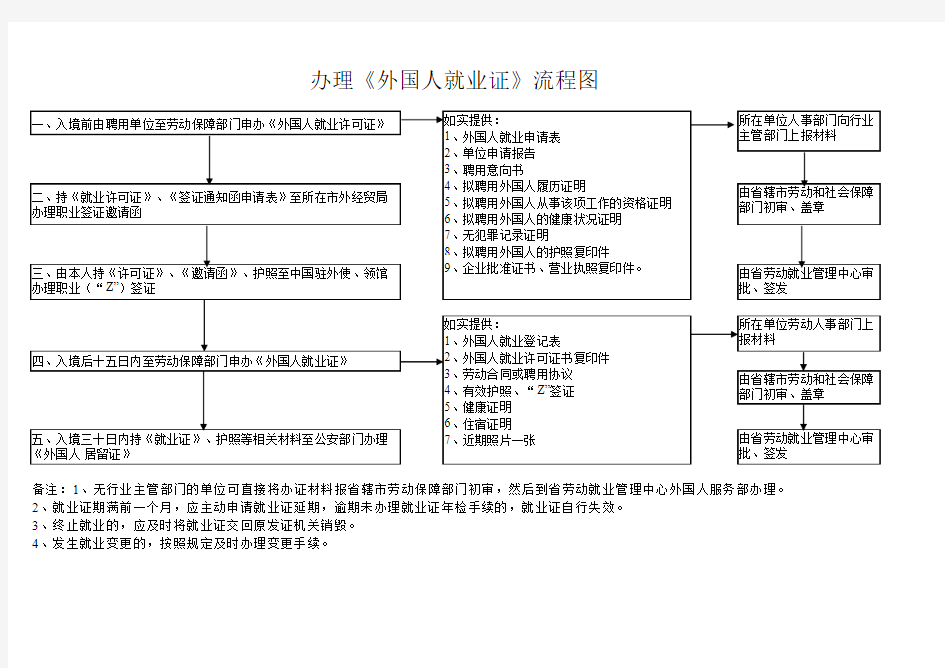 《外国人就业证》流程图