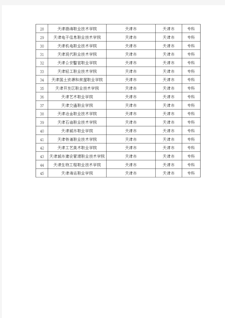 天津市普通高校名单(45所)