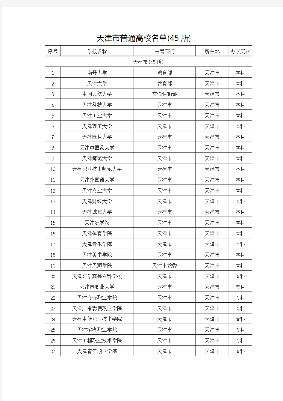 天津市普通高校名单(45所)