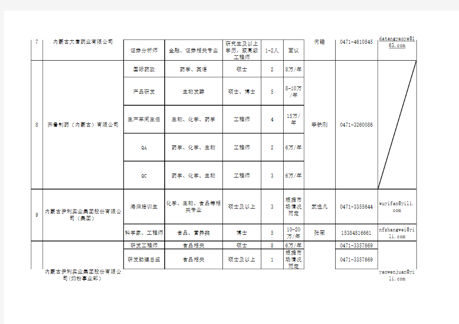 呼和浩特市2015年引进高层次人才需求表xls