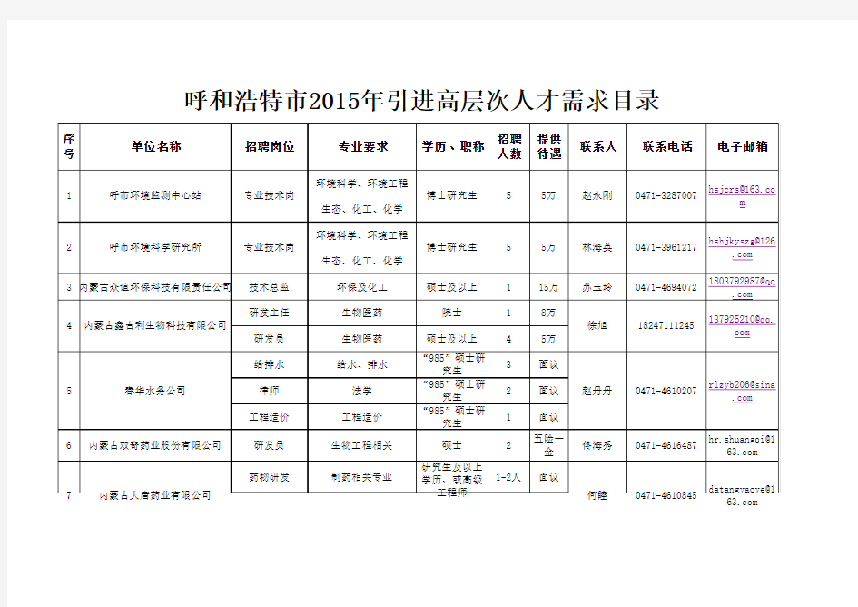 呼和浩特市2015年引进高层次人才需求表xls