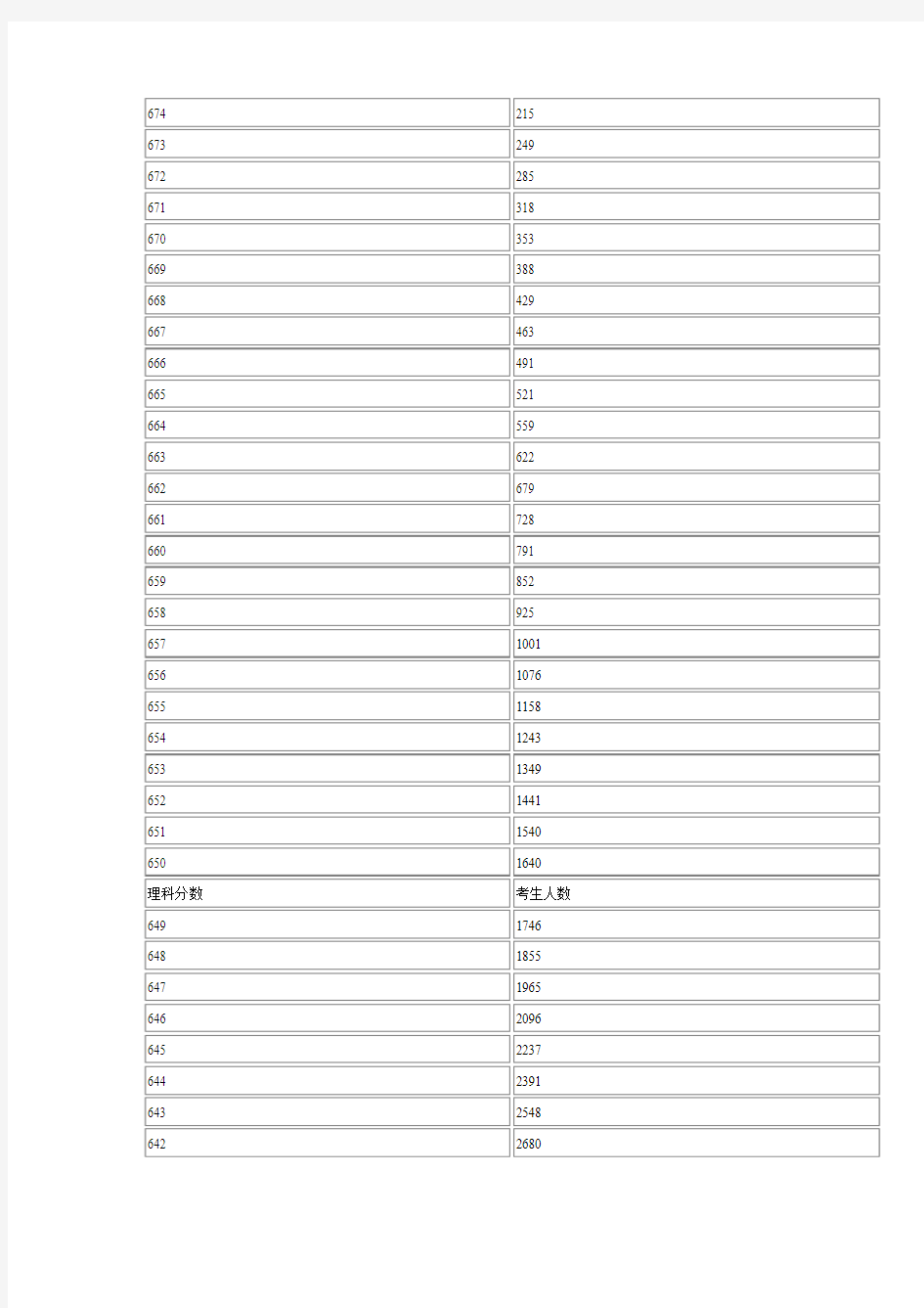 2014年河南高考理科成绩排名一分一段表