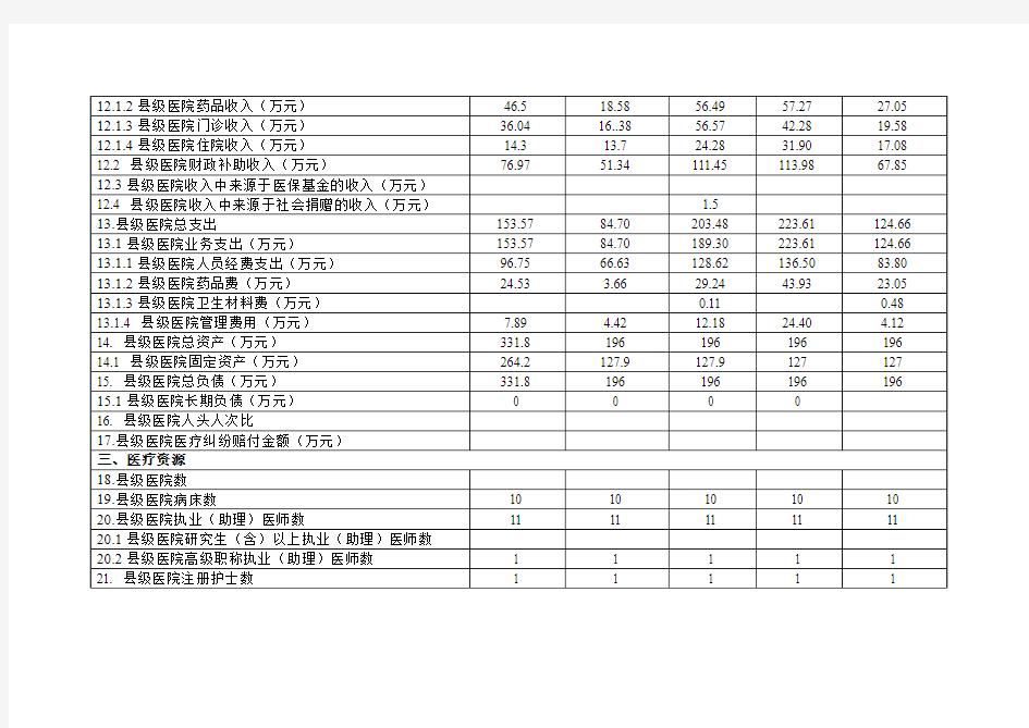 藏医院县级公立医院综合改革试点评价基础数据表