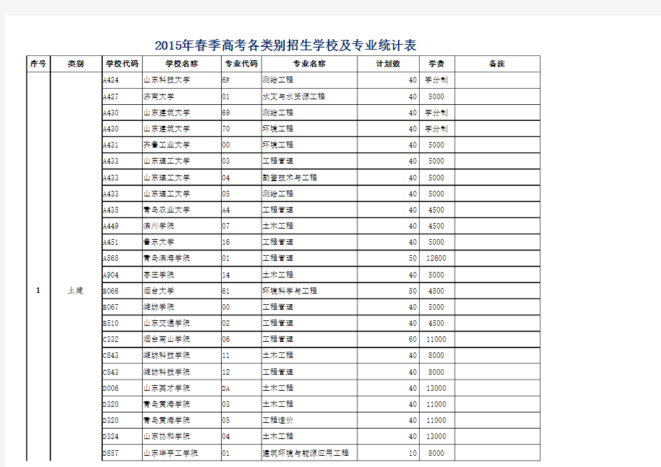 2015年山东省春季高考本科招生计划统计表