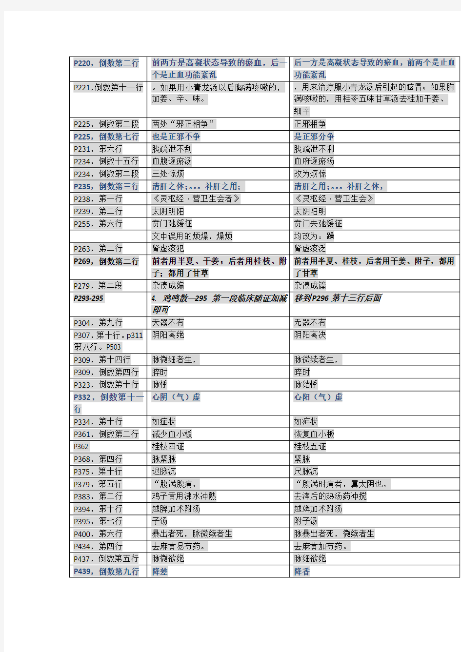 《吴述伤寒杂病论研究》第一版勘误表