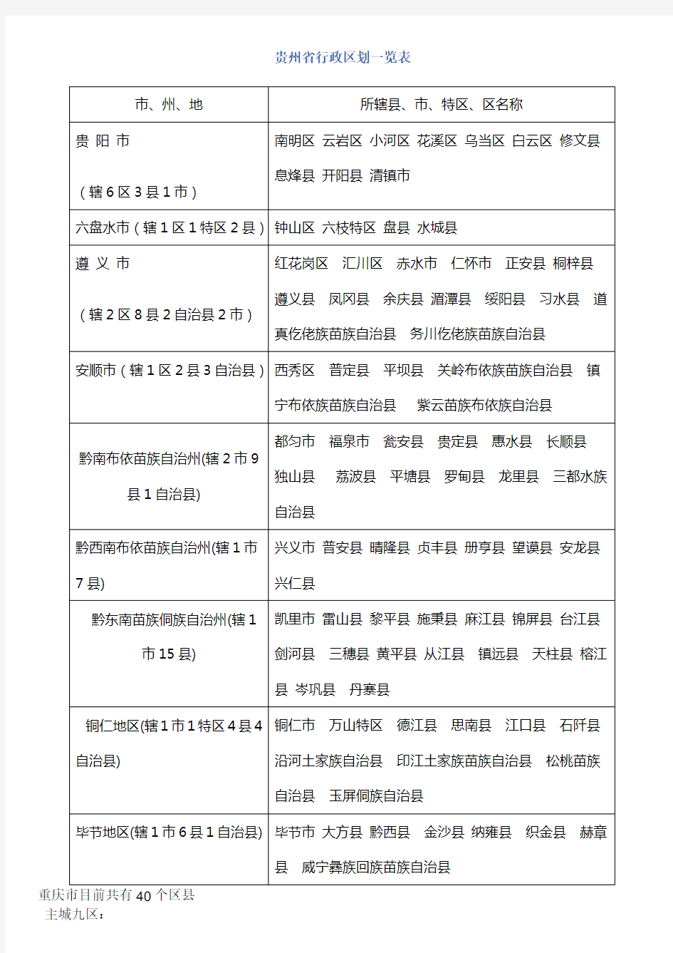 贵州省行政区划一览表