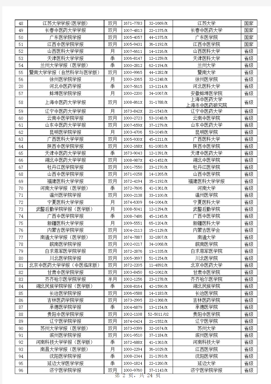 江西省卫生高级职称评审医学杂志分级汇总表