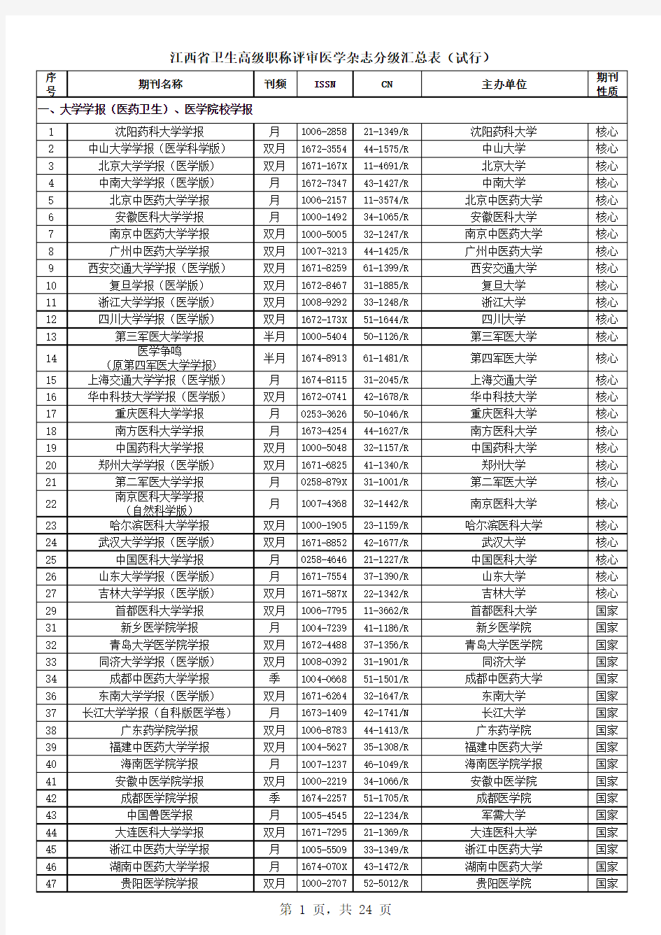 江西省卫生高级职称评审医学杂志分级汇总表